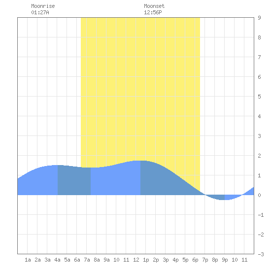 Pago Bay tide chart for Thursday, March 16, 2023