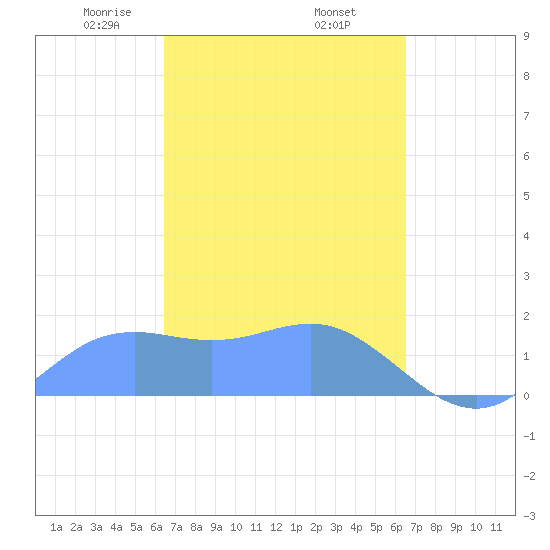 Pago Bay tide chart for Friday, March 17, 2023