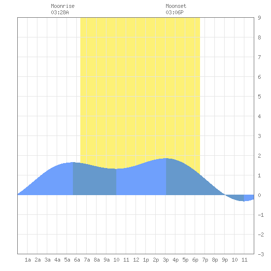 Pago Bay tide chart for Saturday, March 18, 2023