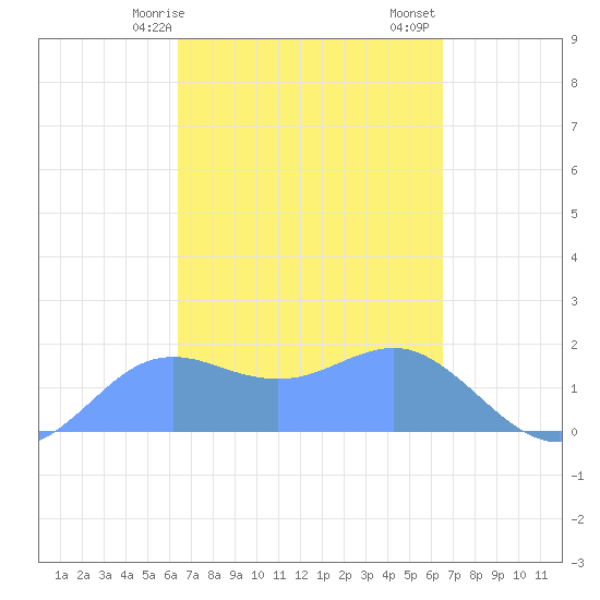 Pago Bay tide chart for Sunday, March 19, 2023