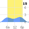 Pago Bay tide chart for Sunday, March 19, 2023