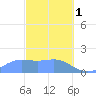 Pago Bay tide chart for Wednesday, March 1, 2023