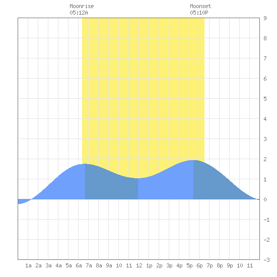 Pago Bay tide chart for Monday, March 20, 2023