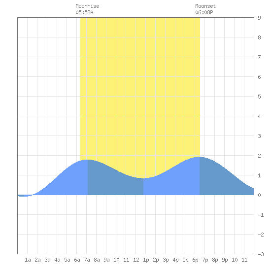 Pago Bay tide chart for Tuesday, March 21, 2023