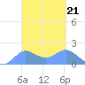 Pago Bay tide chart for Tuesday, March 21, 2023