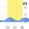 Pago Bay tide chart for Thursday, March 23, 2023