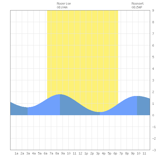 Pago Bay tide chart for Friday, March 24, 2023