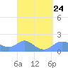 Pago Bay tide chart for Friday, March 24, 2023