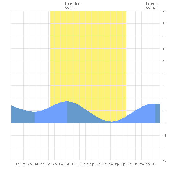 Pago Bay tide chart for Saturday, March 25, 2023