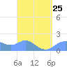 Pago Bay tide chart for Saturday, March 25, 2023
