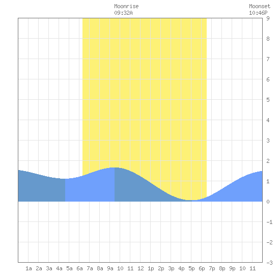 Pago Bay tide chart for Sunday, March 26, 2023