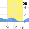 Pago Bay tide chart for Sunday, March 26, 2023