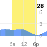 Pago Bay tide chart for Tuesday, March 28, 2023