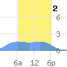 Pago Bay tide chart for Thursday, March 2, 2023
