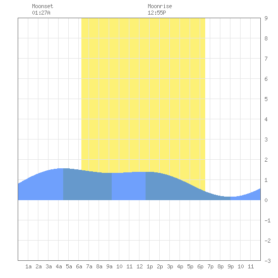 Pago Bay tide chart for Thursday, March 30, 2023