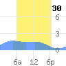 Pago Bay tide chart for Thursday, March 30, 2023