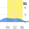 Pago Bay tide chart for Friday, March 31, 2023