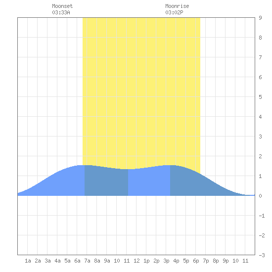 Pago Bay tide chart for Friday, March 3, 2023