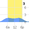 Pago Bay tide chart for Friday, March 3, 2023