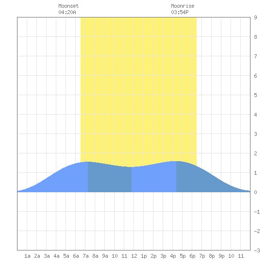Pago Bay tide chart for Saturday, March 4, 2023