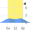 Pago Bay tide chart for Saturday, March 4, 2023