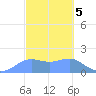 Pago Bay tide chart for Sunday, March 5, 2023