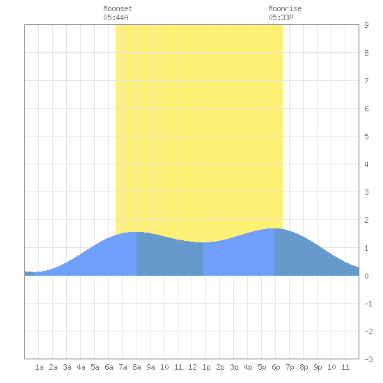 Pago Bay tide chart for Monday, March 6, 2023