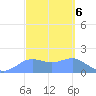 Pago Bay tide chart for Monday, March 6, 2023