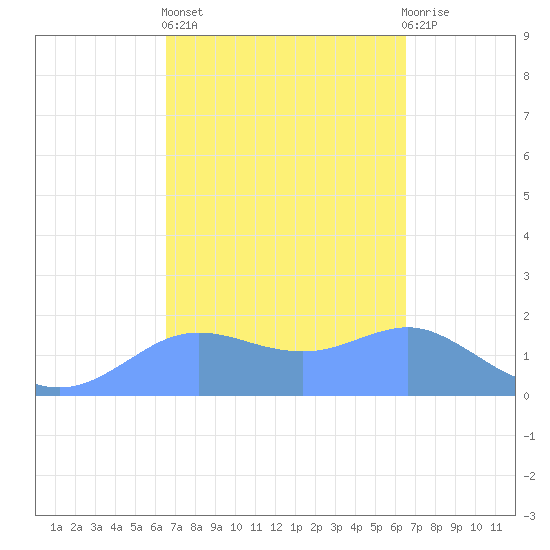 Pago Bay tide chart for Tuesday, March 7, 2023