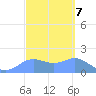 Pago Bay tide chart for Tuesday, March 7, 2023