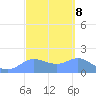 Pago Bay tide chart for Wednesday, March 8, 2023