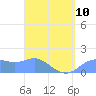 Pago Bay tide chart for Monday, April 10, 2023