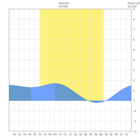 Pago Bay tide chart for Tuesday, April 11, 2023