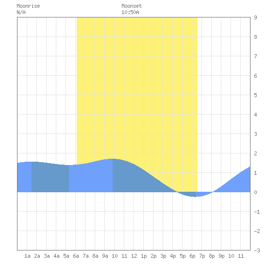 Pago Bay tide chart for Wednesday, April 12, 2023