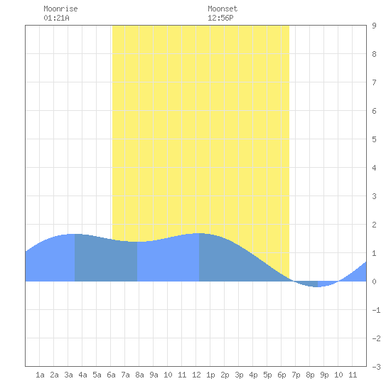 Pago Bay tide chart for Friday, April 14, 2023