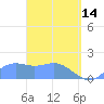 Pago Bay tide chart for Friday, April 14, 2023