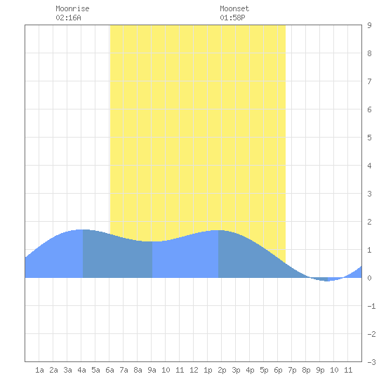 Pago Bay tide chart for Saturday, April 15, 2023