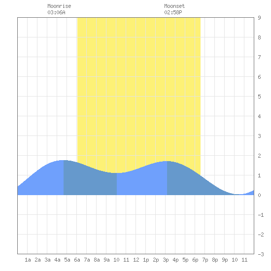 Pago Bay tide chart for Sunday, April 16, 2023