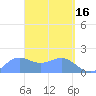 Pago Bay tide chart for Sunday, April 16, 2023