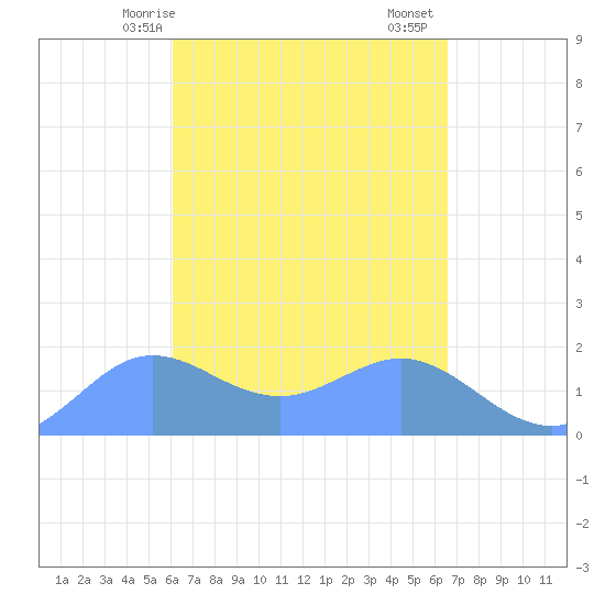 Pago Bay tide chart for Monday, April 17, 2023