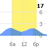 Pago Bay tide chart for Monday, April 17, 2023