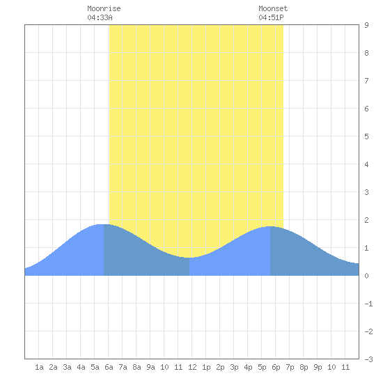 Pago Bay tide chart for Tuesday, April 18, 2023