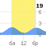 Pago Bay tide chart for Wednesday, April 19, 2023