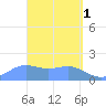 Pago Bay tide chart for Saturday, April 1, 2023