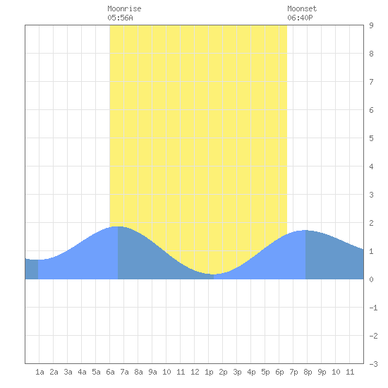 Pago Bay tide chart for Thursday, April 20, 2023