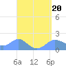 Pago Bay tide chart for Thursday, April 20, 2023