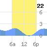 Pago Bay tide chart for Saturday, April 22, 2023