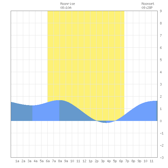 Pago Bay tide chart for Sunday, April 23, 2023