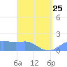 Pago Bay tide chart for Tuesday, April 25, 2023
