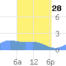 Pago Bay tide chart for Friday, April 28, 2023